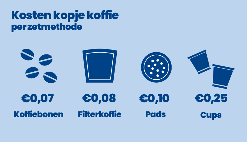 Kosten kopje koffie per zetmethode 